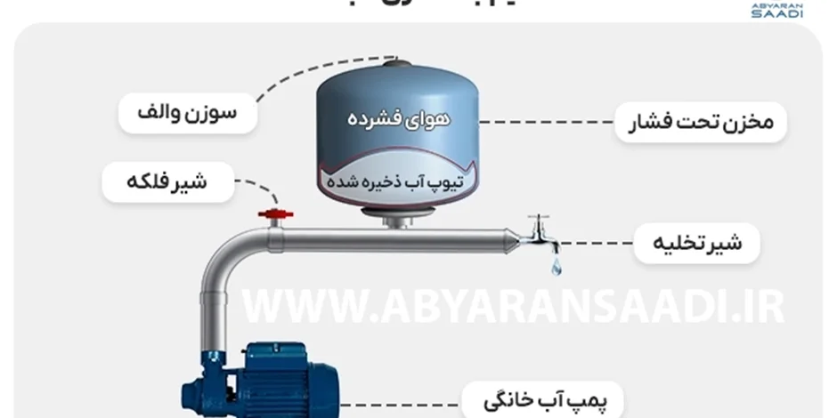 تنظیم باد مخزن تحت فشار